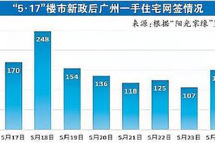 Trạng thái nóng nảy! Tiểu Cáp Đạt Uy nửa hiệp 13 ném 6 trúng, chém 24 điểm, 3 điểm, 9 ném 5.